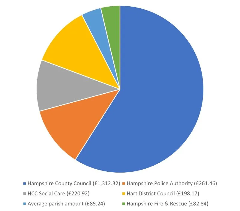 Pie chart - Hampshire County Council £1,312.12, Hampshire Police Authority £261.46, Hart District Council £198.17, HCC Adult Social Care £220.92, Average parish amount £85.24, Hampshire Fire & Rescue £82.84,