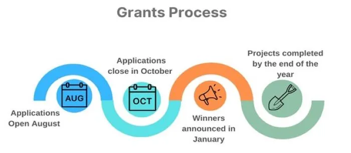 Diagram showing the grants application process